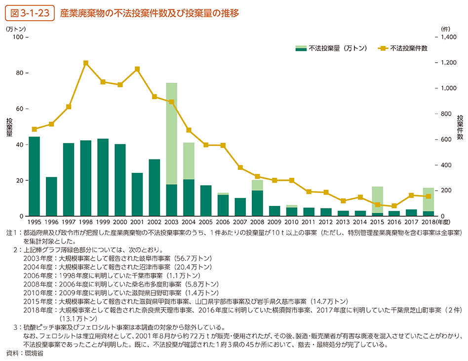 図3-1-23　産業廃棄物の不法投棄件数及び投棄量の推移