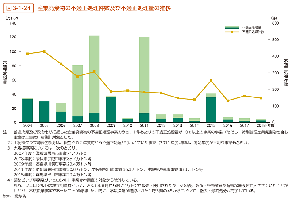 図3-1-24　産業廃棄物の不適正処理件数及び不適正処理量の推移