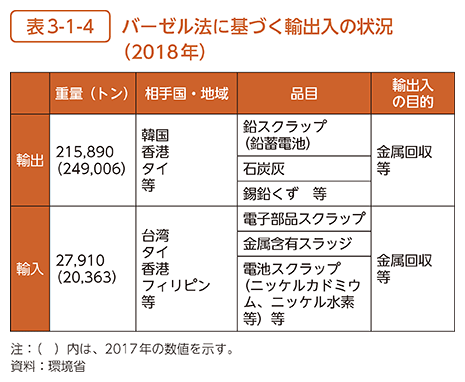 表3-1-4　バーゼル法に基づく輸出入の状況（2018年）