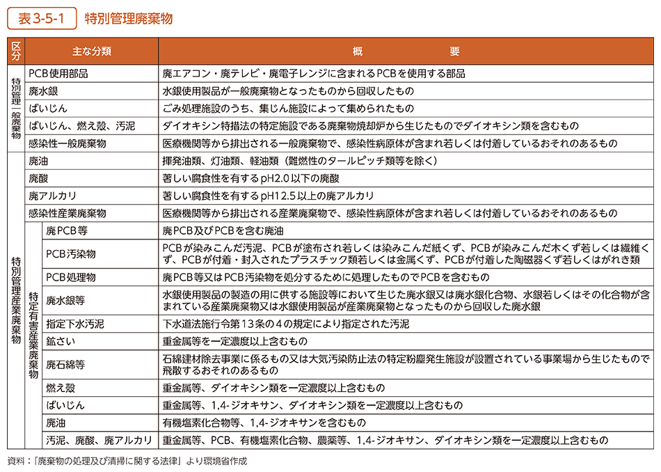 表3-5-1　特別管理廃棄物