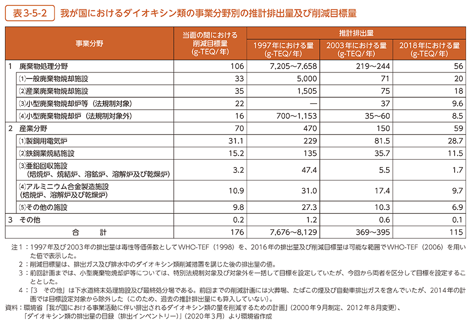 表3-5-2　我が国におけるダイオキシン類の事業分野別の推計排出量及び削減目標量