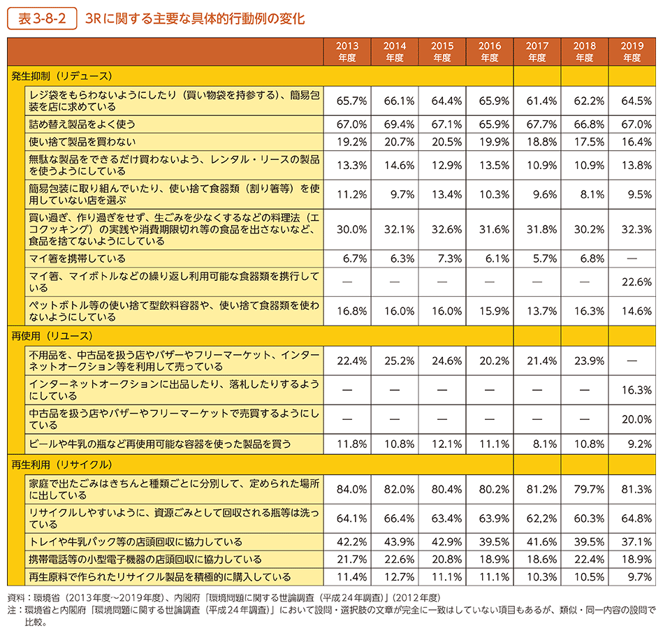 表3-8-2　3Rに関する主要な具体的行動例の変化