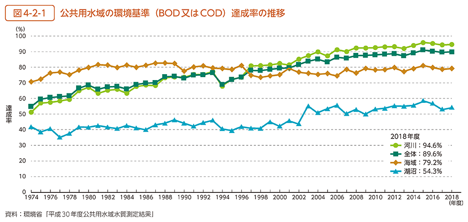 図4-2-1　公共用水域の環境基準（BOD又はCOD）達成率の推移