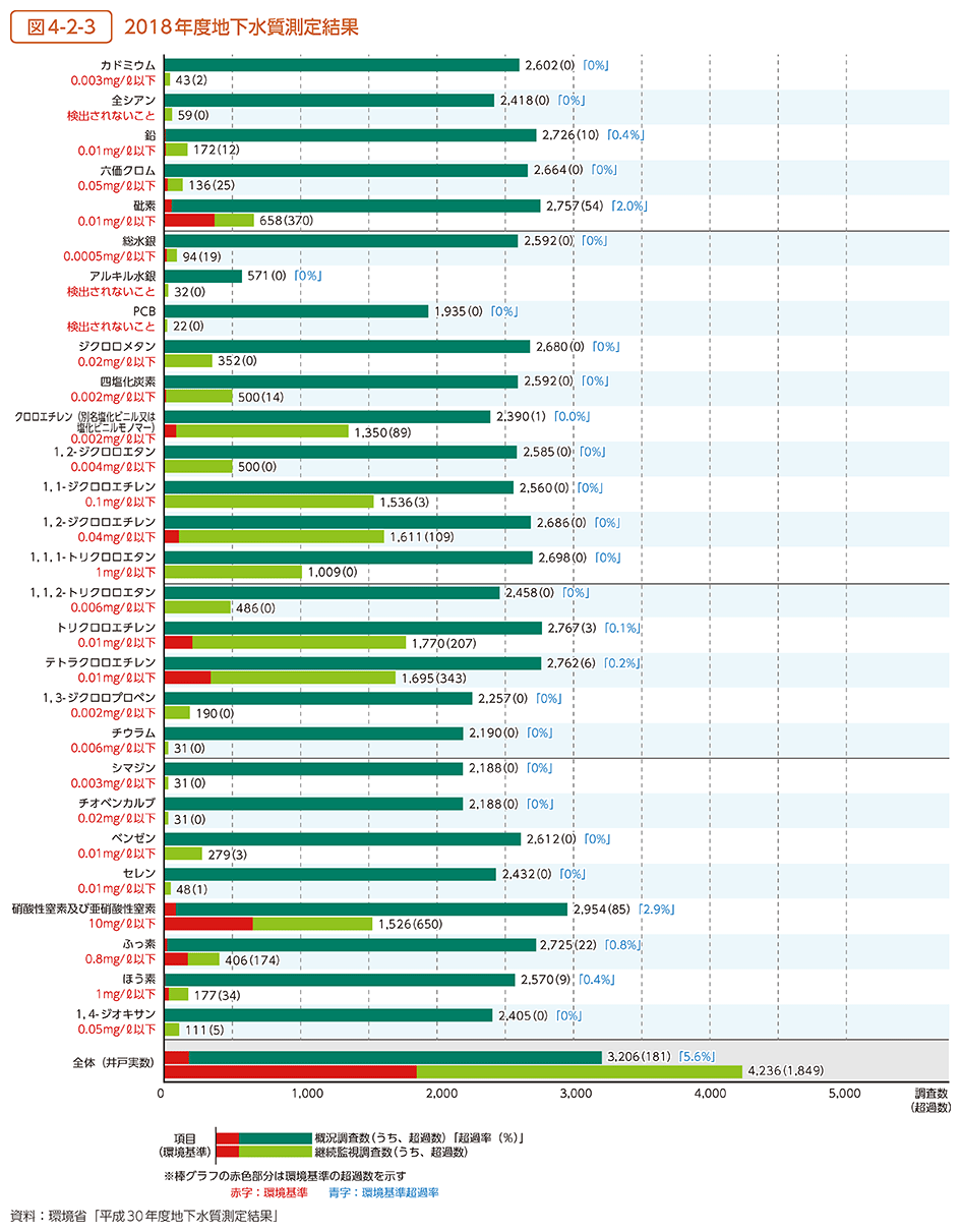 図4-2-3　2018年度地下水質測定結果