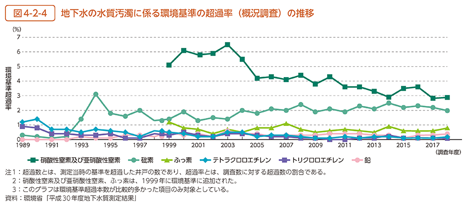 図4-2-4　地下水の水質汚濁に係る環境基準の超過率（概況調査）の推移