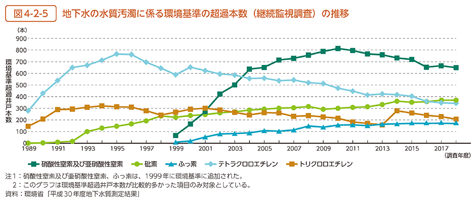 図4-2-5　地下水の水質汚濁に係る環境基準の超過本数（継続監視調査）の推移