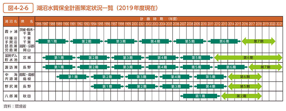 図4-2-6　湖沼水質保全計画策定状況一覧（2019年度現在）