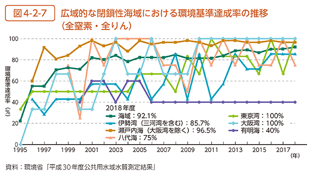 図4-2-7　広域的な閉鎖性海域における環境基準達成率の推移（全窒素・全りん）