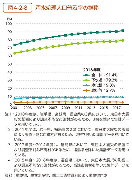 図4-2-8　汚水処理人口普及率の推移