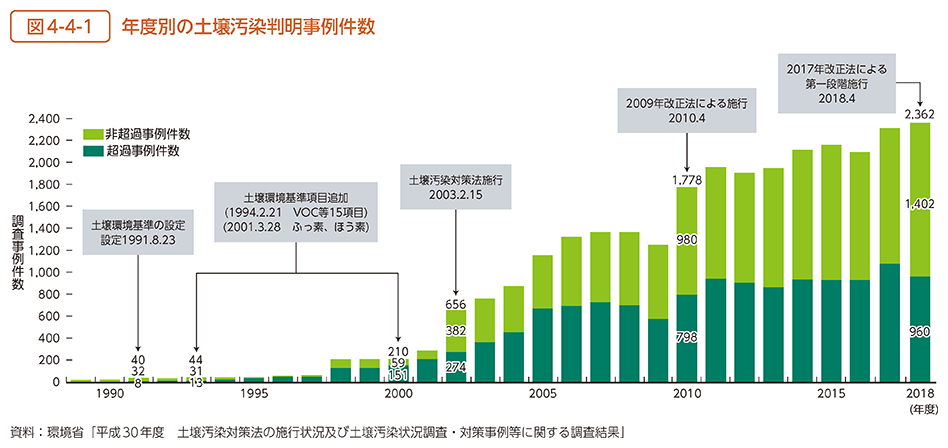 図4-4-1　年度別の土壌汚染判明事例件数