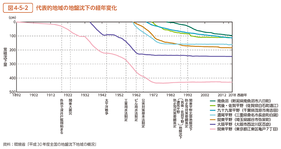 図4-5-2　代表的地域の地盤沈下の経年変化