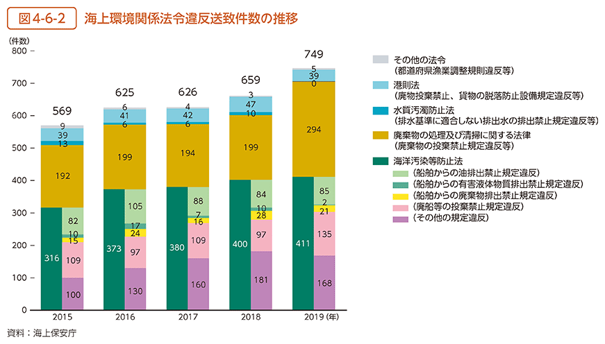 図4-6-2　海上環境関係法令違反送致件数の推移