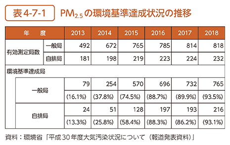 表4-7-1　PM2.5の環境基準達成状況の推移