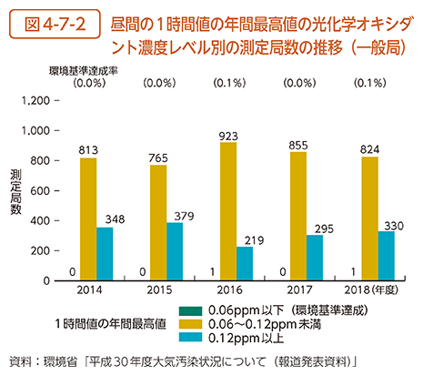 図4-7-2　昼間の1時間値の年間最高値の光化学オキシダント濃度レベル別の測定局数の推移（一般局）