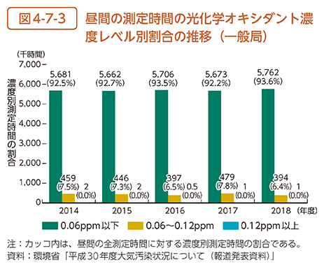 図4-7-3　昼間の測定時間の光化学オキシダント濃度レベル別割合の推移（一般局）