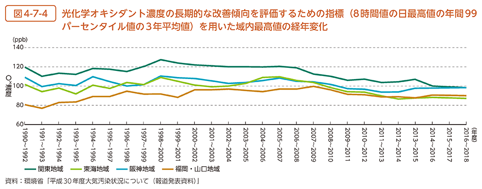 図4-7-4　光化学オキシダント濃度の長期的な改善傾向を評価するための指標（8時間値の日最高値の年間99パーセンタイル値の3年平均値）を用いた域内最高値の経年変化