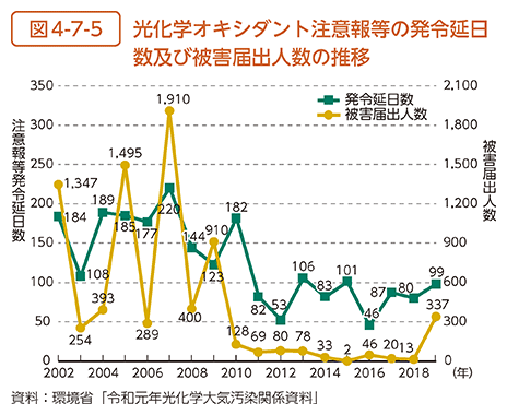 図4-7-5　光化学オキシダント注意報等の発令延日数及び被害届出人数の推移