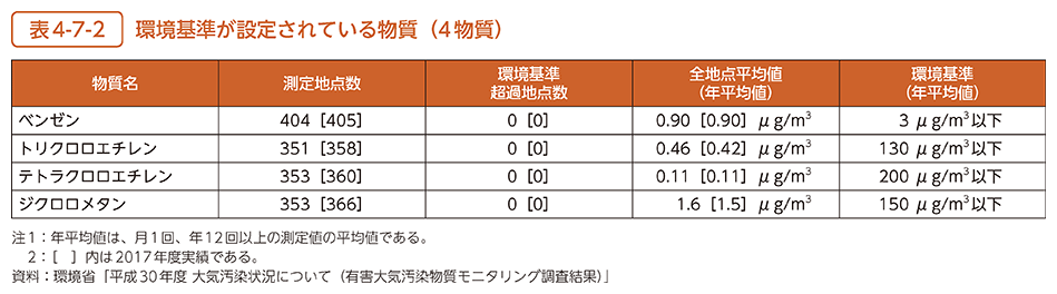 表4-7-2　環境基準が設定されている物質（4物質）