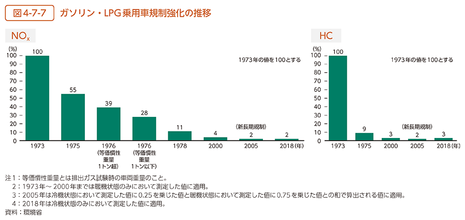 図4-7-7　ガソリン・LPG乗用車規制強化の推移