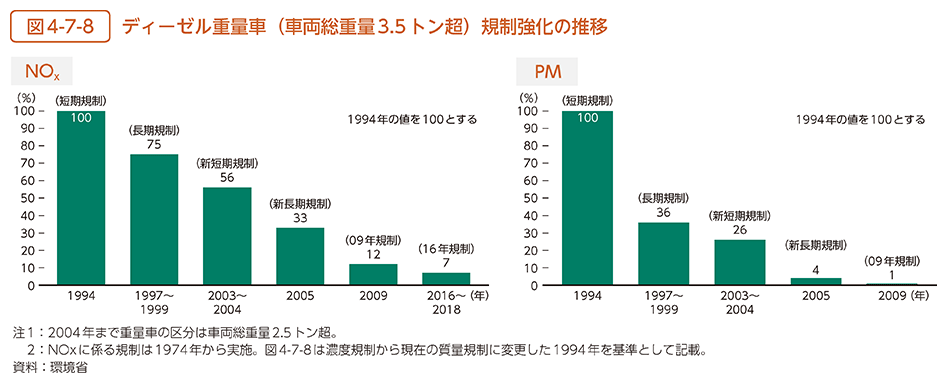 図4-7-8　ディーゼル重量車（車両総重量3.5トン超）規制強化の推移