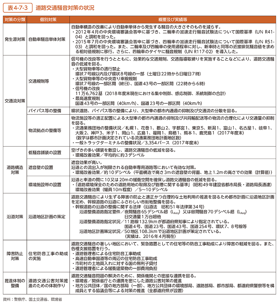 表4-7-3　道路交通騒音対策の状況