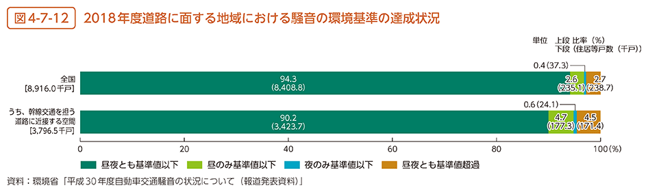 図4-7-12　2018年度道路に面する地域における騒音の環境基準の達成状況