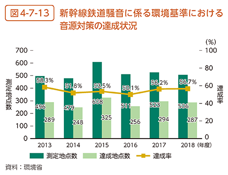 図4-7-13　新幹線鉄道騒音に係る環境基準における音源対策の達成状況