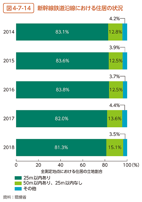 図4-7-14　新幹線鉄道沿線における住居の状況