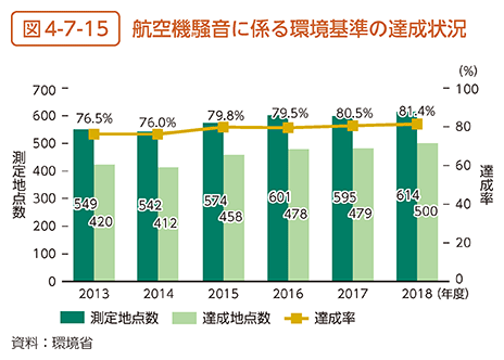 図4-7-15　航空機騒音に係る環境基準の達成状況