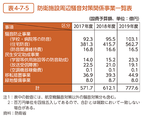 表4-7-5　防衛施設周辺騒音対策関係事業一覧表