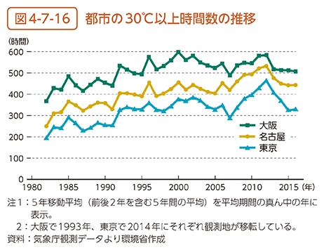 図4-7-16　都市の30℃以上時間数の推移