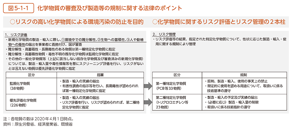 図5-1-1　化学物質の審査及び製造等の規制に関する法律のポイント