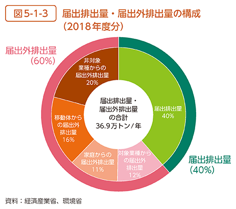 図5-1-3　届出排出量・届出外排出量の構成（2018年度分）