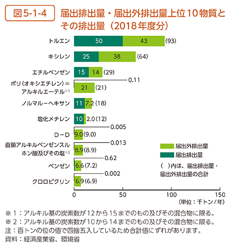 図5-1-4　届出排出量・届出外排出量上位10物質とその排出量（2018年度分）