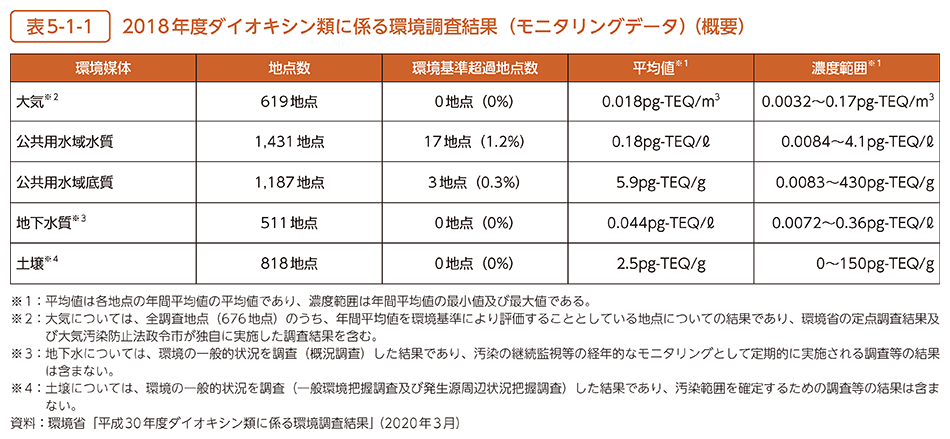 表5-1-1　2018年度ダイオキシン類に係る環境調査結果（モニタリングデータ）（概要）