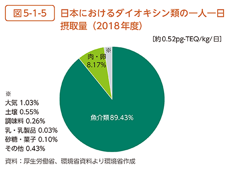 図5-1-5　日本におけるダイオキシン類の一人一日摂取量（2018年度）
