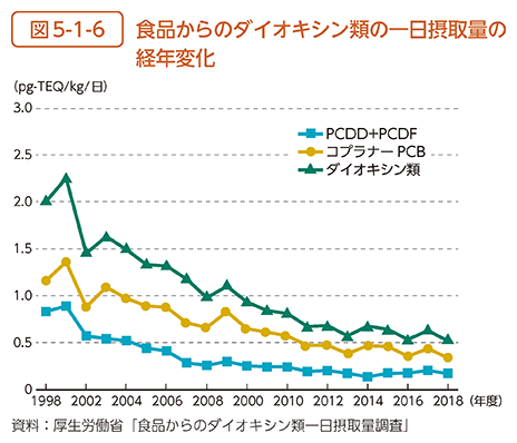 図5-1-6　食品からのダイオキシン類の一日摂取量の経年変化