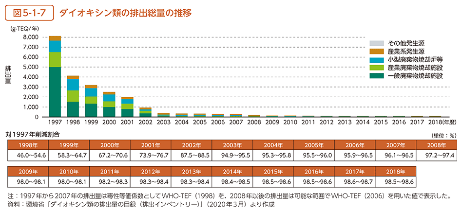図5-1-7　ダイオキシン類の排出総量の推移
