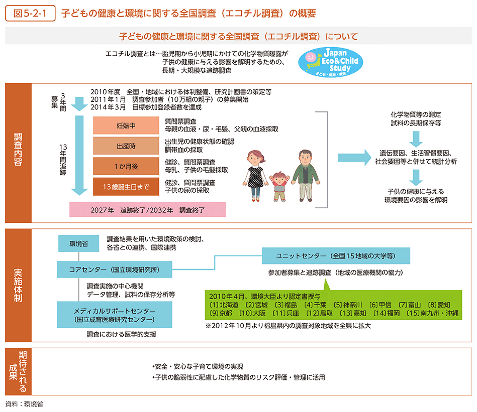 図5-2-1　子どもの健康と環境に関する全国調査（エコチル調査）の概要