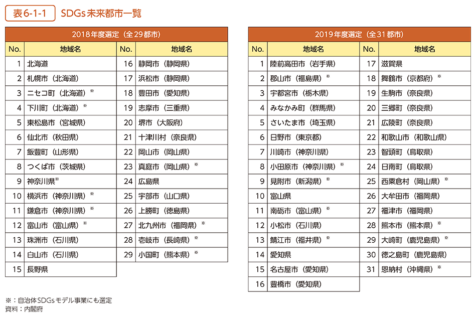 表6-1-1　SDGs未来都市一覧