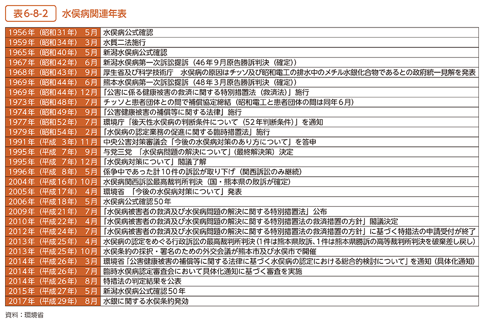 表6-8-2　水俣病関連年表