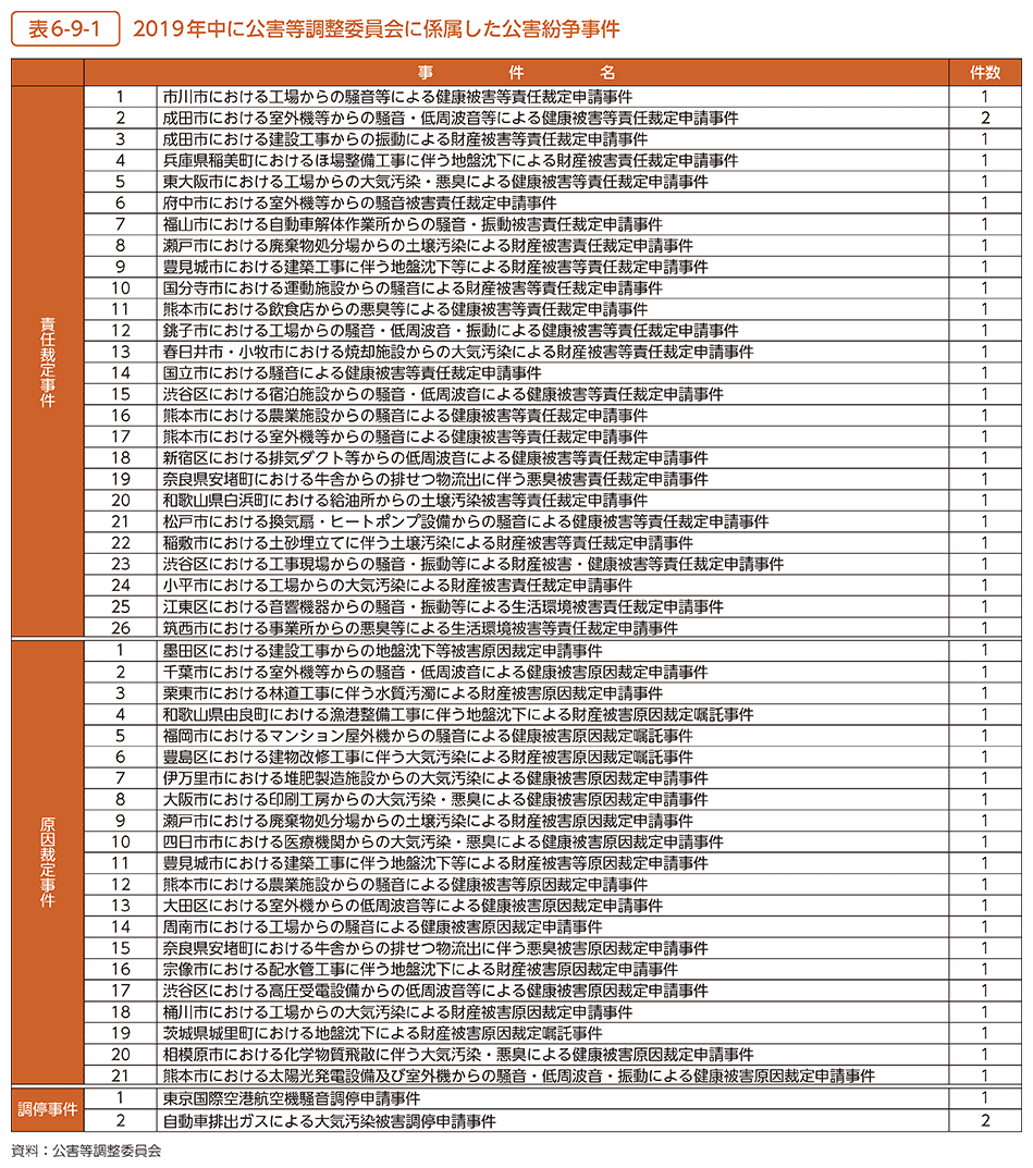 表6-9-1　2019年中に公害等調整委員会に係属した公害紛争事件