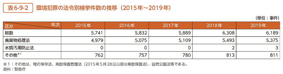 表6-9-2　環境犯罪の法令別検挙件数の推移（2015年～2019年）