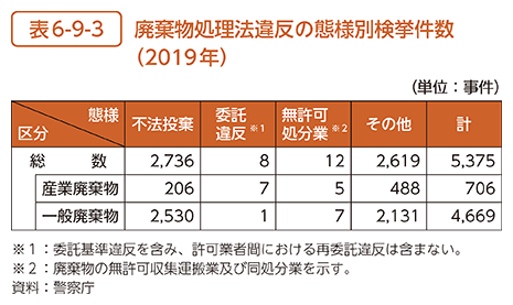 表6-9-3　廃棄物処理法違反の態様別検挙件数（2019年）