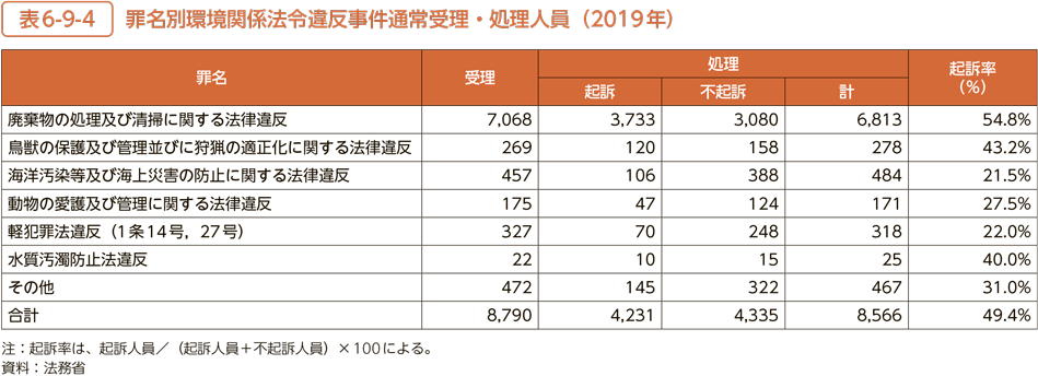 表6-9-4　罪名別環境関係法令違反事件通常受理・処理人員（2019年）