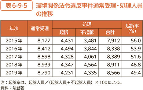 表6-9-5　環境関係法令違反事件通常受理・処理人員の推移