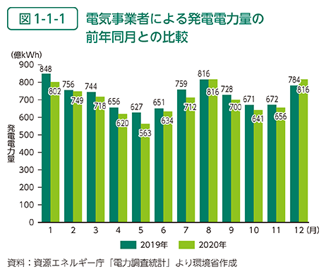 図1-1-1　電気事業者による発電電力量の前年同月との比較