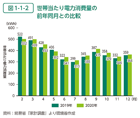 図1-1-2　世帯当たり電力消費量の前年同月との比較