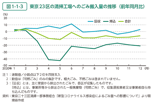 図1-1-3　東京23区の清掃工場へのごみ搬入量の推移（前年同月比）