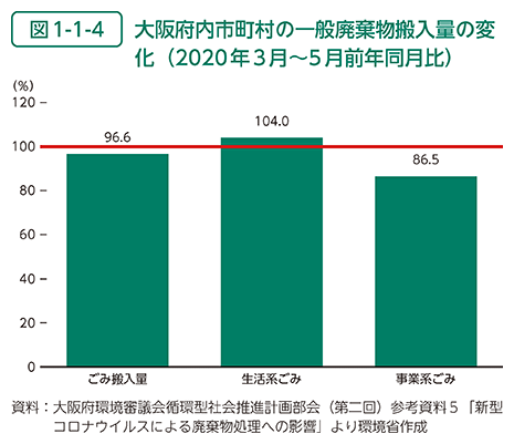 図1-1-4　大阪府内市町村の一般廃棄物搬入量の変化（2020年3月～5月前年同月比）